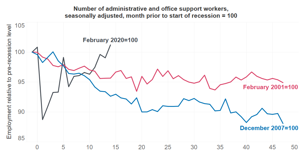 The number of office and administrative workers, the major target of automation in recent decades, is back to prepandemic levels. In the past two recessions, their number dropped and did not recover.